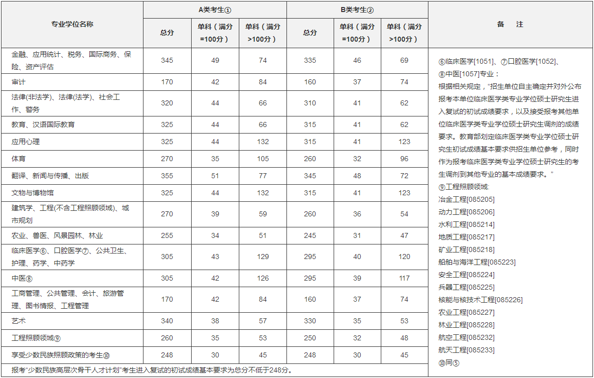 云南大学在职研究生录取分数线是多少?