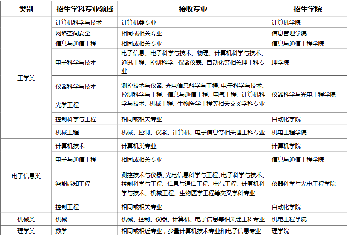 北京信息科技大学研究生调剂