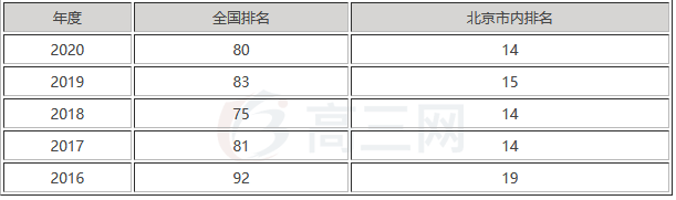 首都师范大学排名