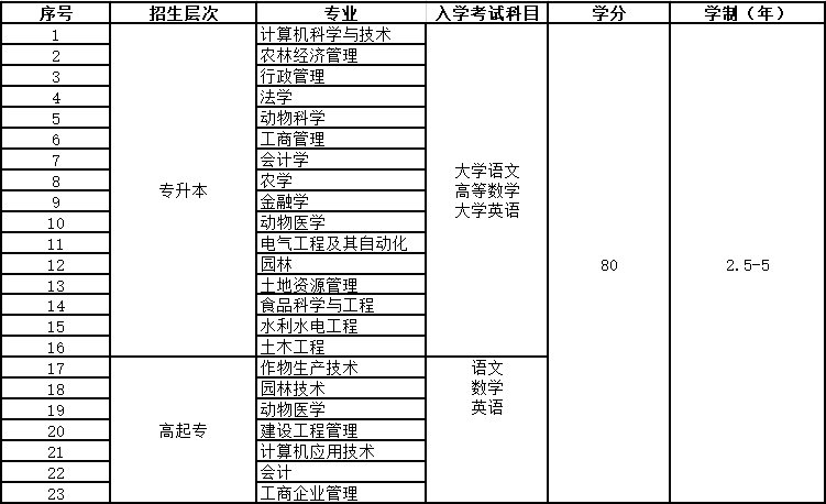 东北农业大学网络教育